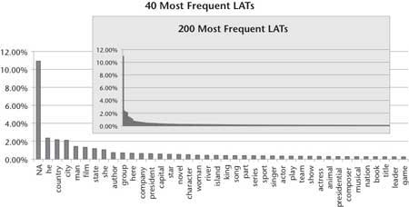 Graph of Lexical Answer Type Frequency