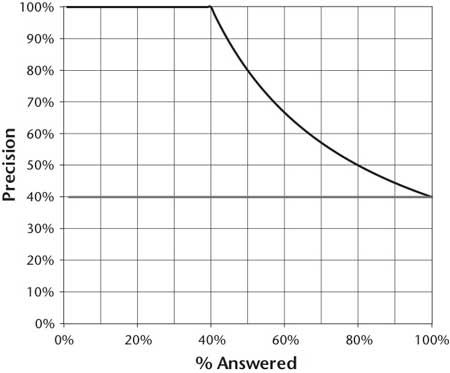 Graph of Precision Versus Percentage Attempted